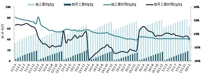 2018年1-2月全國(guó)房地產(chǎn)開(kāi)發(fā)經(jīng)營(yíng)數(shù)據(jù)解讀