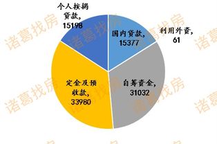1 7月房地產開發投資增速進一步回落,商品房銷售市場略有回暖