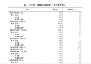 2019年1 6月份全國房地產開發投資和銷售情況