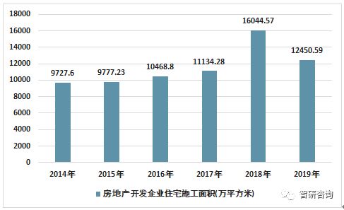 2019年西安房地產投資開發 商品房銷售情況統計