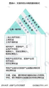 一文看懂文旅特色小鎮發展模式 房地產與產業經營收益為盈利口