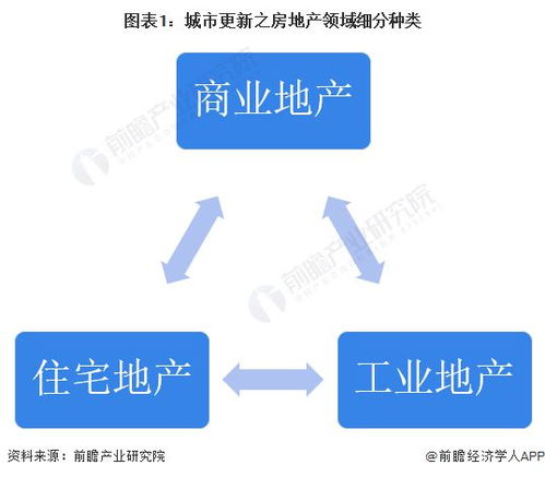 2023年中國城市更新行業細分市場分析 房地產開發及運營 含開發流程 典型案例 運營模式等