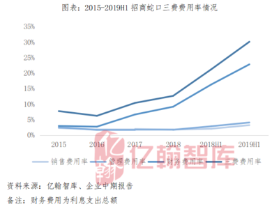 【年報(bào)有料(34)丨招商蛇口】目標(biāo)完成率過(guò)半,但盈利表現(xiàn)不佳(2019H1)