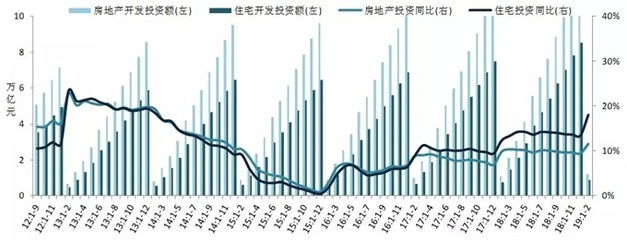 2019年1-2月全國房地產開發經營數據解讀