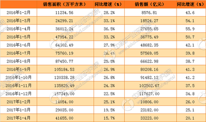2017年1-4月份全國房地產開發經營和銷售情況(附圖表)