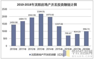 2018年沈陽房地產開發投資 施工 銷售情況及價格走勢分析 圖