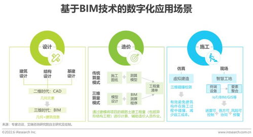 2022年中國房地產數字化轉型研究報告