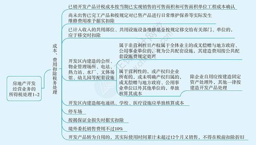 2024稅務師 稅法二 思維導圖 房地產開發經營業務的所得稅處理
