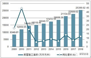 2018年廣西房地產(chǎn)開發(fā)投資完成額 商品房銷售面積及銷售額統(tǒng)計分析