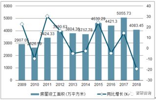 2018年重慶房地產(chǎn)開發(fā)投資完成額 商品房銷售面積及銷售額統(tǒng)計分析