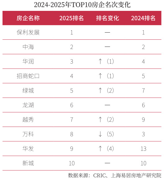 2025房地產(chǎn)開發(fā)企業(yè)綜合實力TOP500測評成果發(fā)布