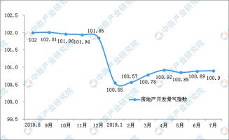 2019年1 7月份全國房地產(chǎn)開發(fā)經(jīng)營和銷售情況 附圖表