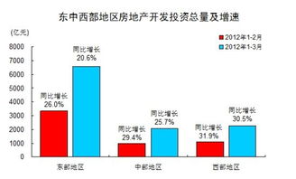 2012年1 3月份全國房地產開發和銷售情況