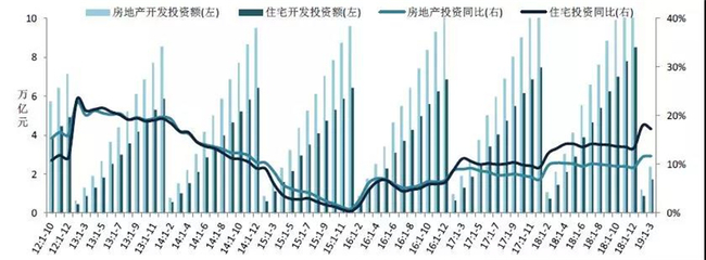 2019年1-3月全國房地產開發經營數據解讀