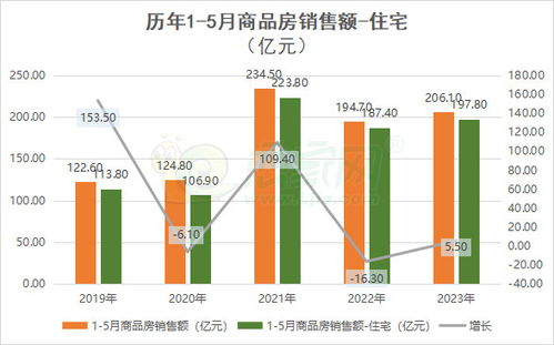 統(tǒng)計 2023年邯鄲1 5月份房地產(chǎn)開發(fā)投資和銷售情況相關(guān)資訊 邯鄲統(tǒng)計 2023年邯鄲1 5月份房地產(chǎn)開發(fā)投資和銷售情況相關(guān)資訊