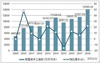 2018年四川房地產(chǎn)開發(fā)投資完成額 商品房銷售面積及銷售額統(tǒng)計分析