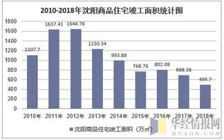 2018年沈陽房地產(chǎn)開發(fā)投資 施工 銷售情況及價(jià)格走勢(shì)分析 圖