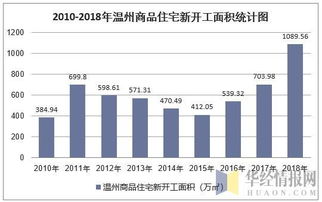 2018年溫州房地產開發投資 施工 銷售情況及價格走勢分析 圖