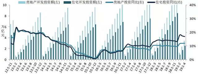 2019年1-4月全國房地產(chǎn)開發(fā)經(jīng)營數(shù)據(jù)解讀