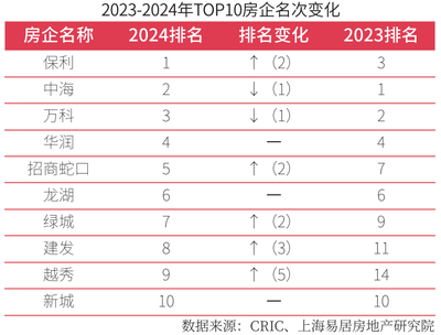 2024房地產(chǎn)開發(fā)企業(yè)綜合實(shí)力TOP500測(cè)評(píng)成果發(fā)布,保利升至第一