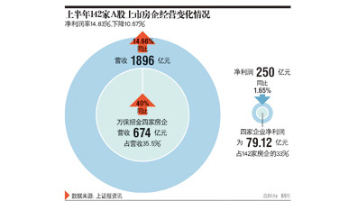 增收不增利 開發(fā)商轉(zhuǎn)型去住宅化_全國(guó)樓市_新聞_戀家網(wǎng)