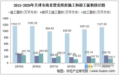 2015 2020年天津市房地產(chǎn)投資 施工及銷售情況統(tǒng)計(jì)分析