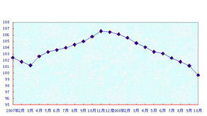 1 10月房產(chǎn)市場(chǎng)運(yùn)行情況 商品住宅銷售面積下降