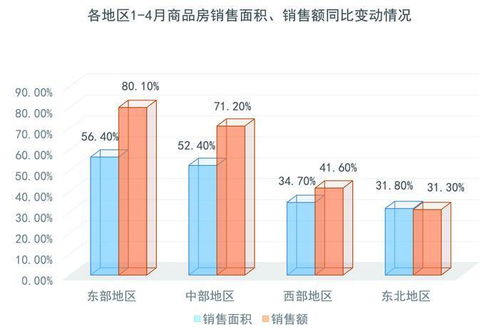 國家統計局發布前4月全國房地產開發數據
